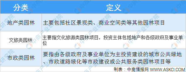 2021年中国风景园林设计行业下游应用领域分析（图）(图1)